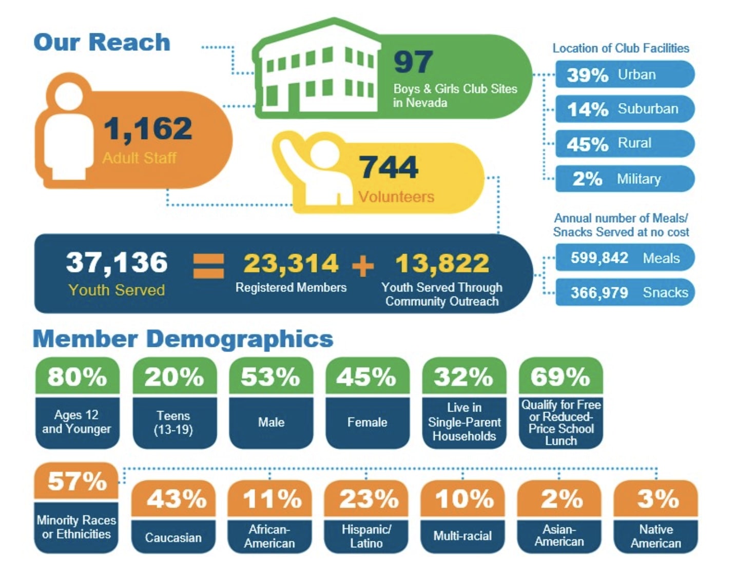 An infographic displaying some statistics of BGCNVA's reach and demographics.